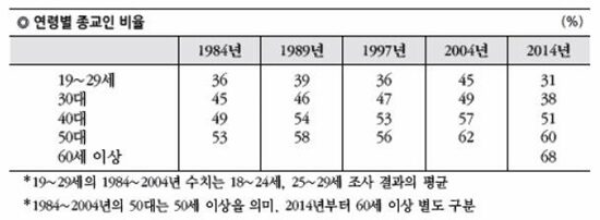 연령별 종교인 비율.jpg