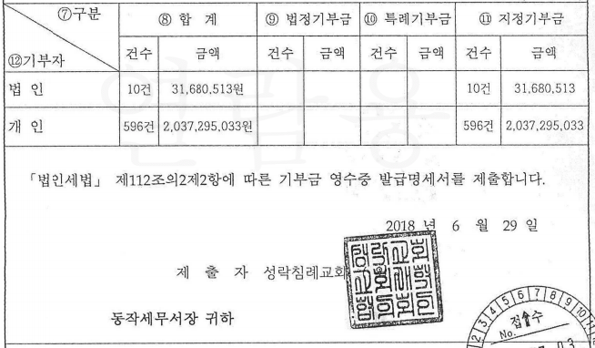 3. 기부금 영수증 허위 발행.PNG