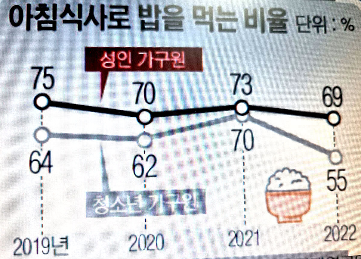 1 아침식사로 밥을 먹는 비율.jpg